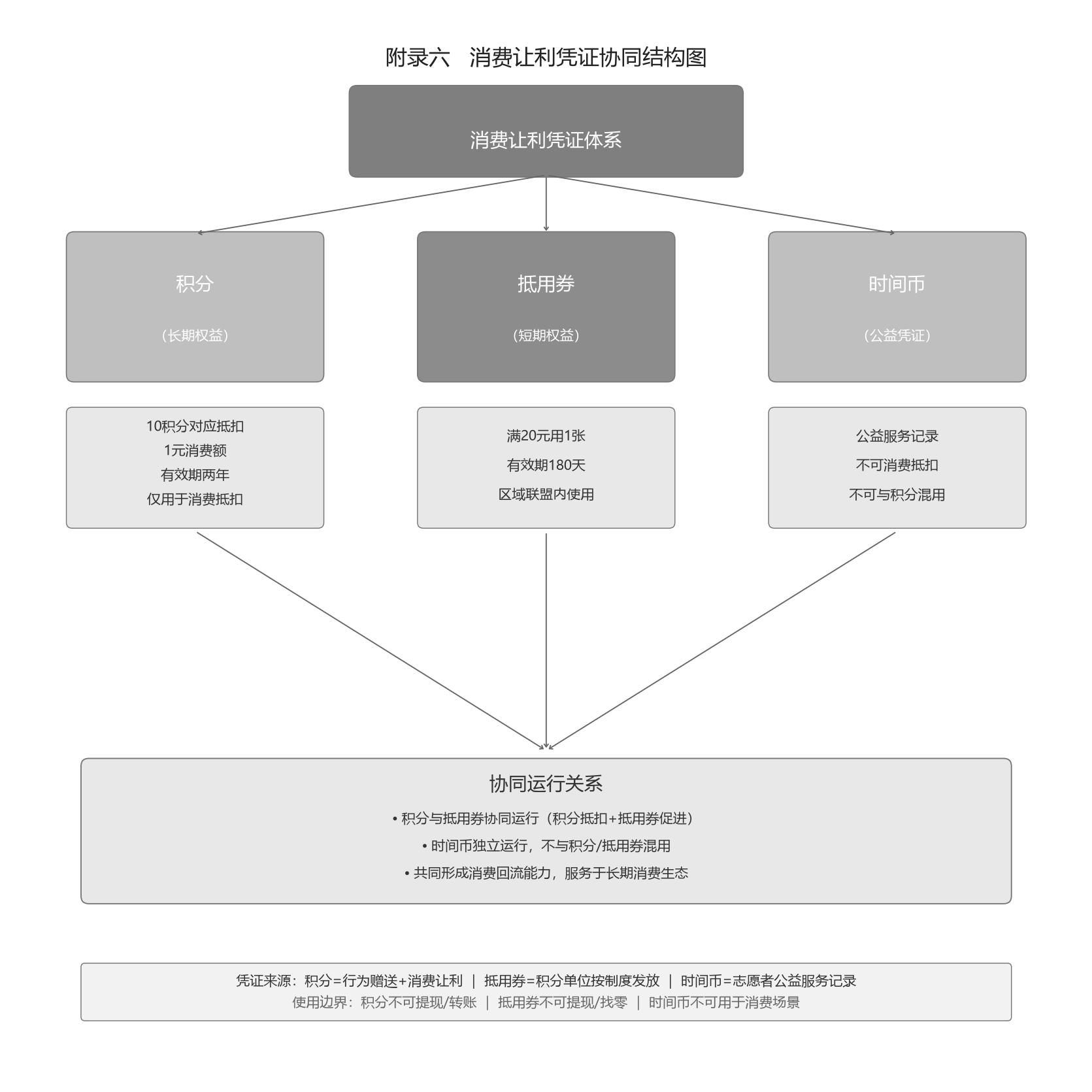 消费让利凭证协同结构图