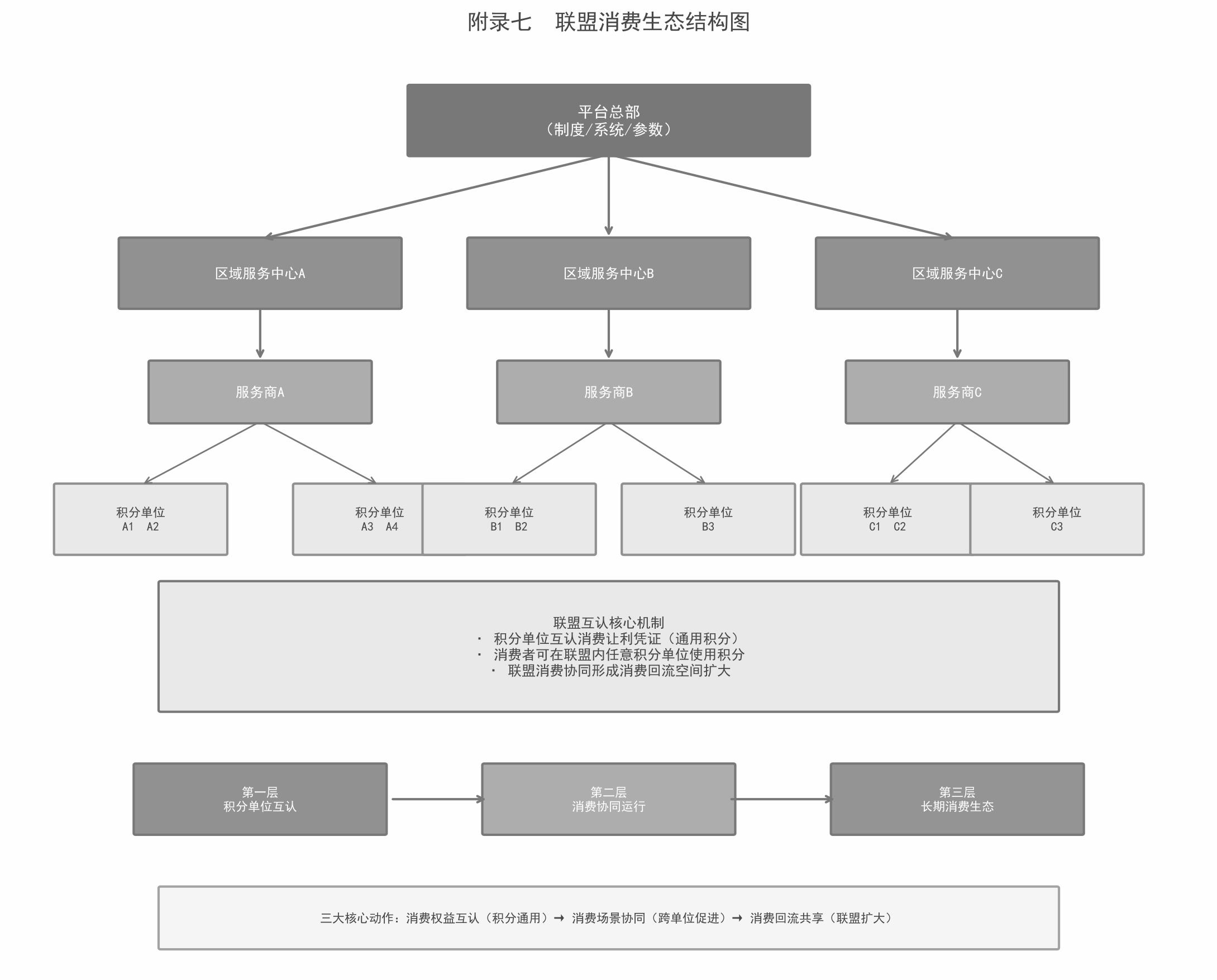 联盟消费生态结构图