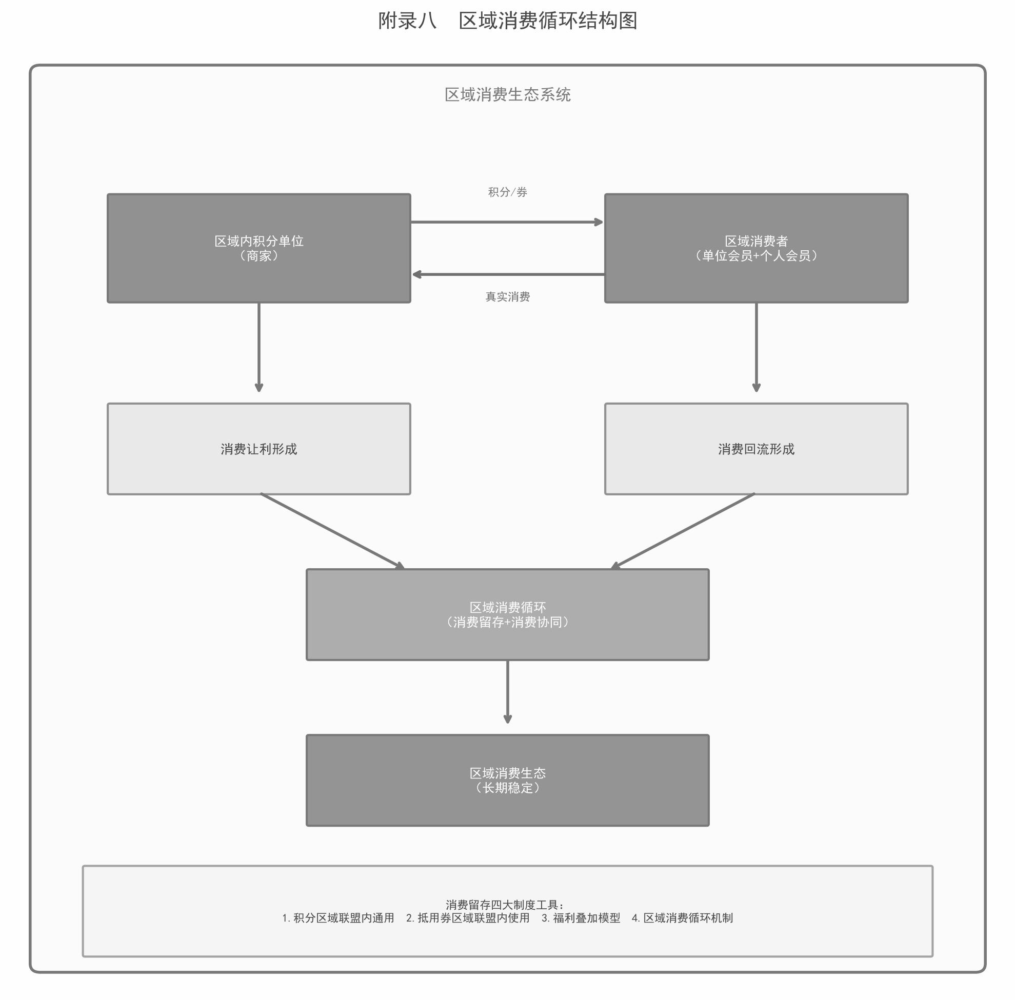 区域消费循环结构图