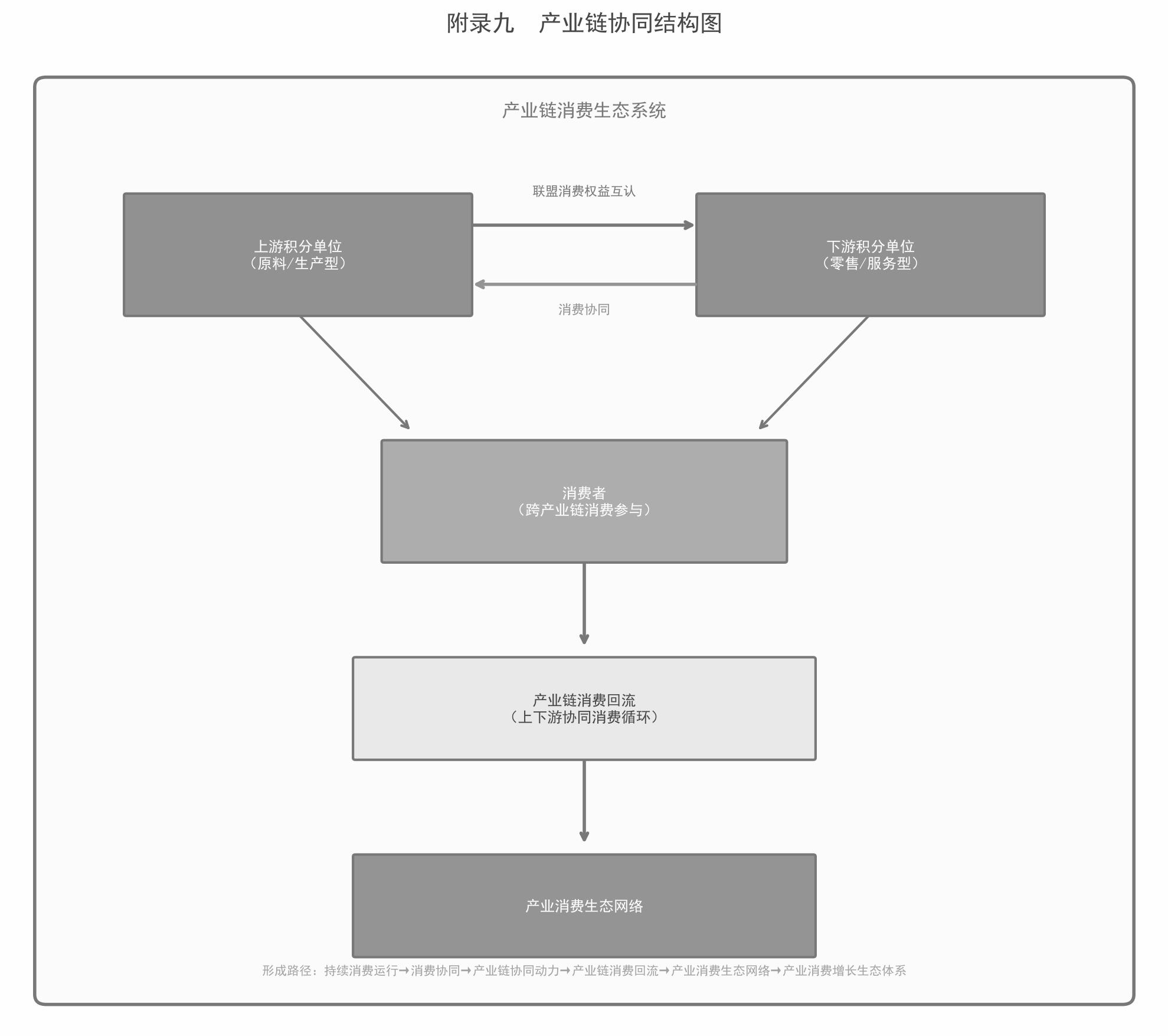 产业链协同结构图