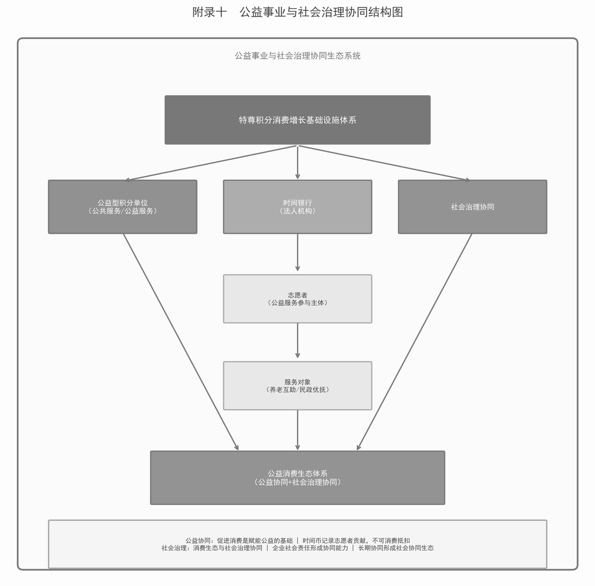 公益事业与社会治理协同结构图