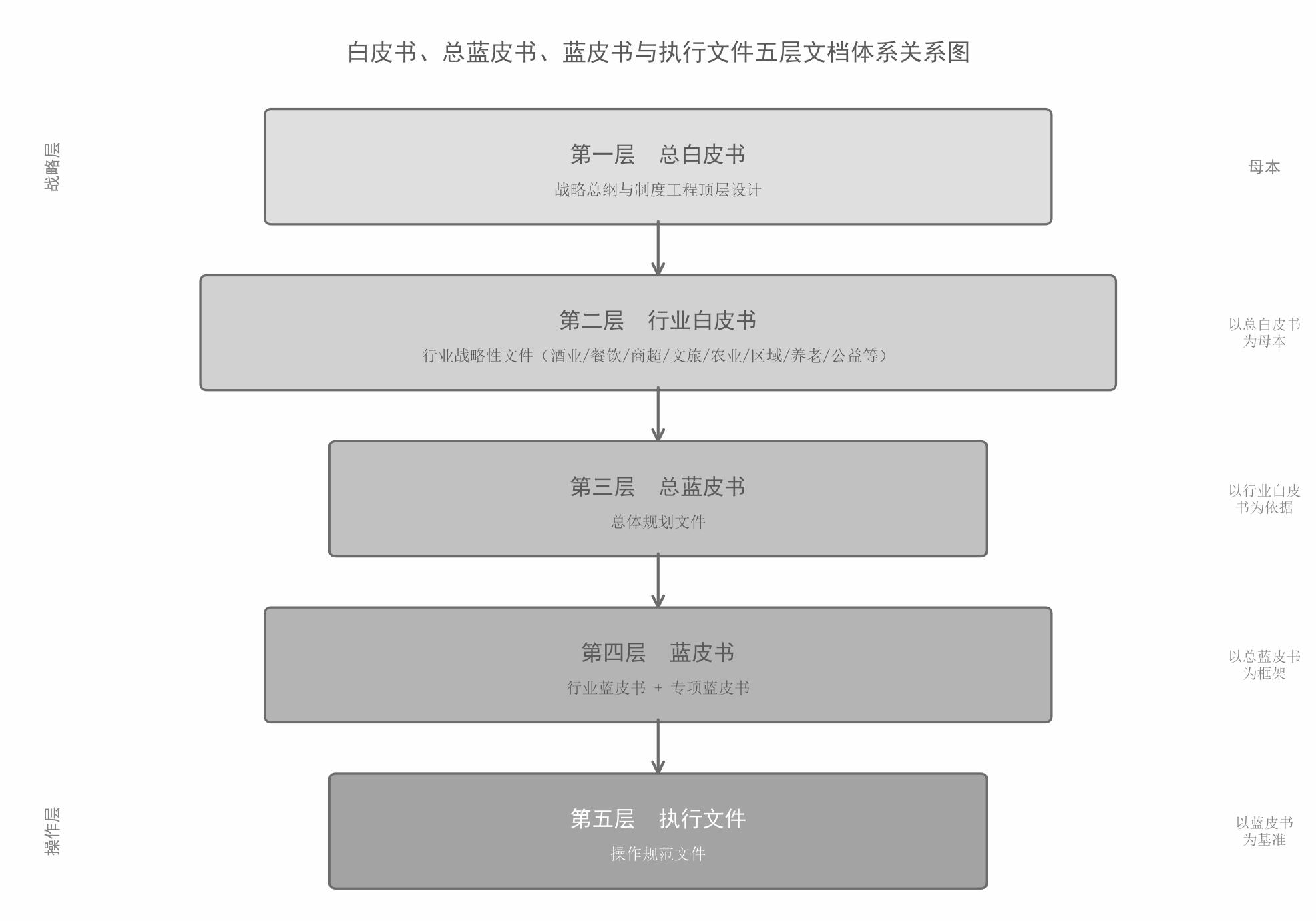 白皮书文档体系关系图
